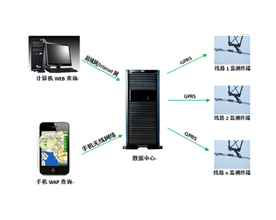 輸電線路隱患預(yù)警定位系統(tǒng)軟件開(kāi)發(fā)
