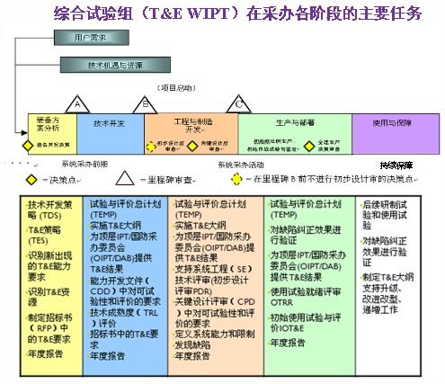 美軍25項(xiàng)采辦新政策解讀 聚焦一體化試驗(yàn)鑒定與工程和技術(shù)研究發(fā)展