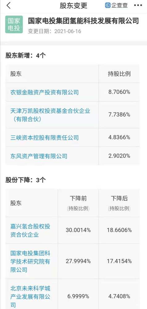 東風資管注資國家電投氫能科技，共拓氫能工程與技術研發新藍圖